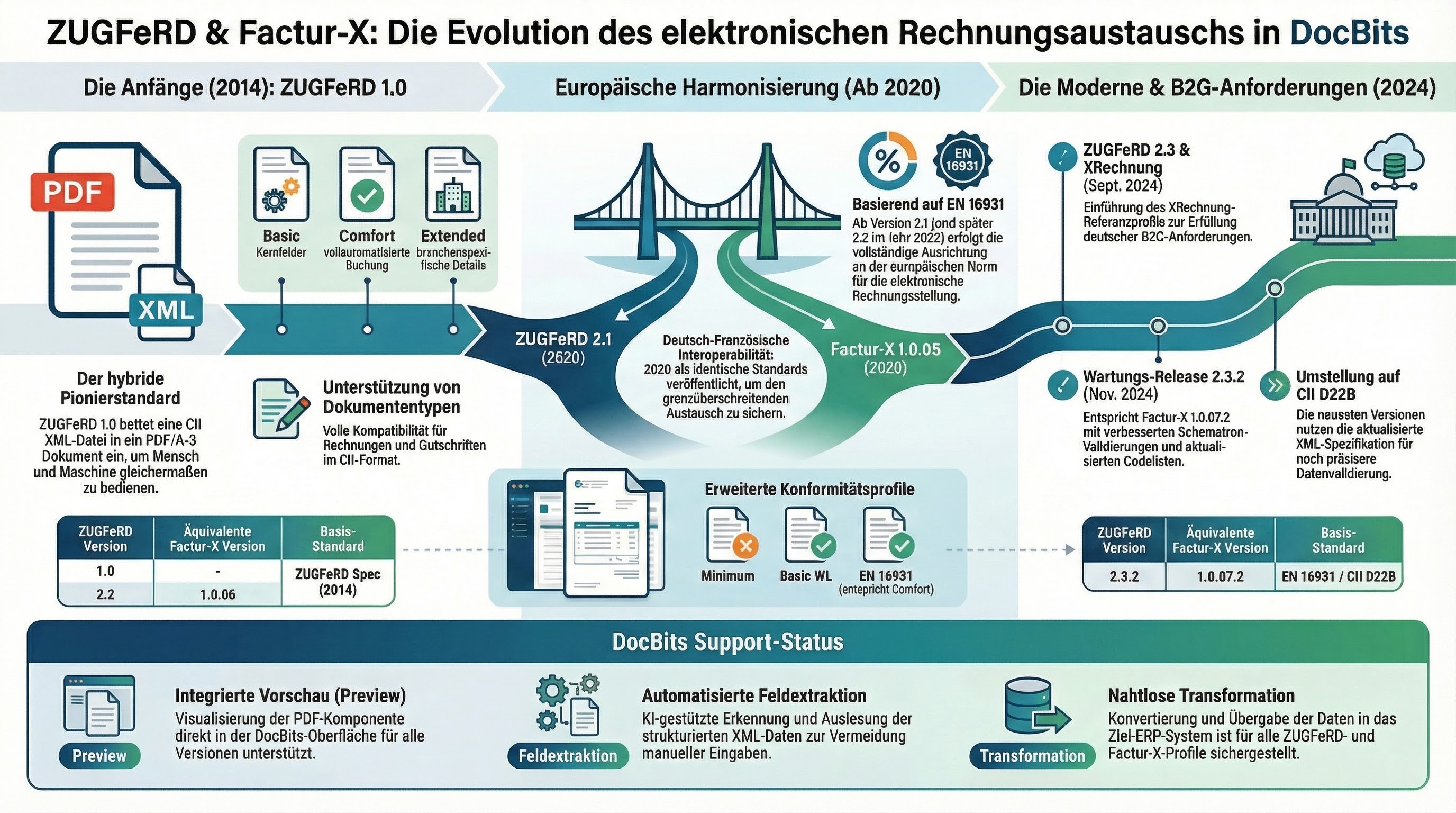 ZUGFeRD and Factur-X versions supported by DocBits