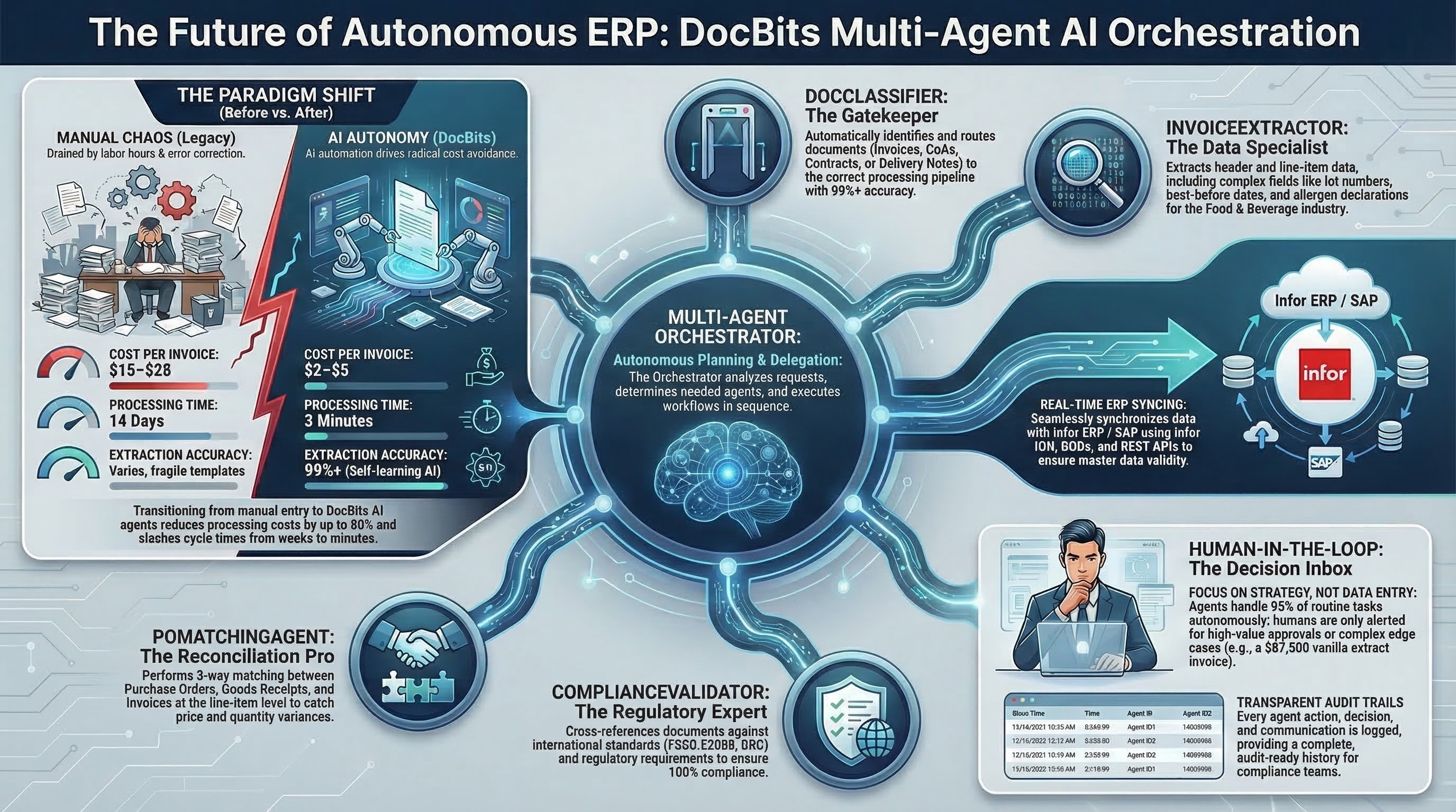 DocNet AI Agents Infographic