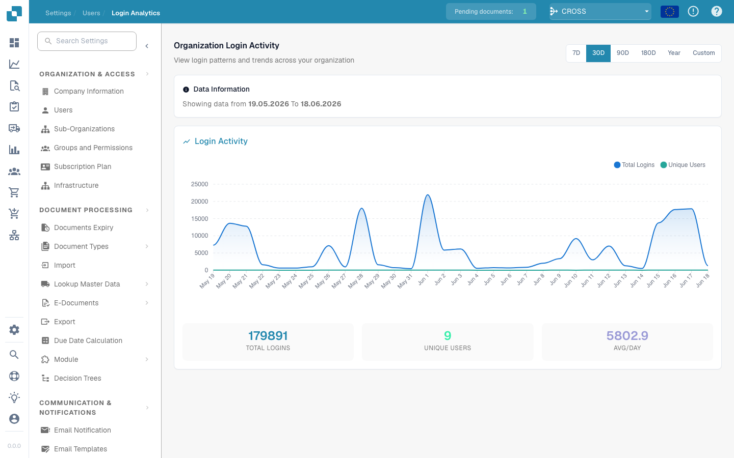 Login Analytics page with the activity chart and summary cards
