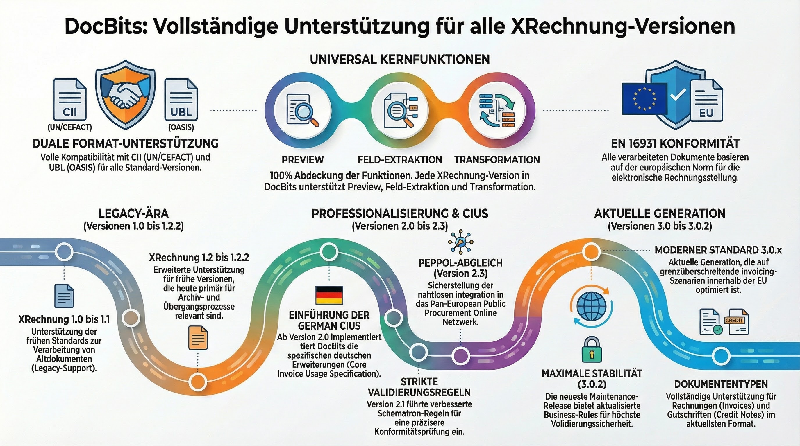XRechnung versions supported by DocBits