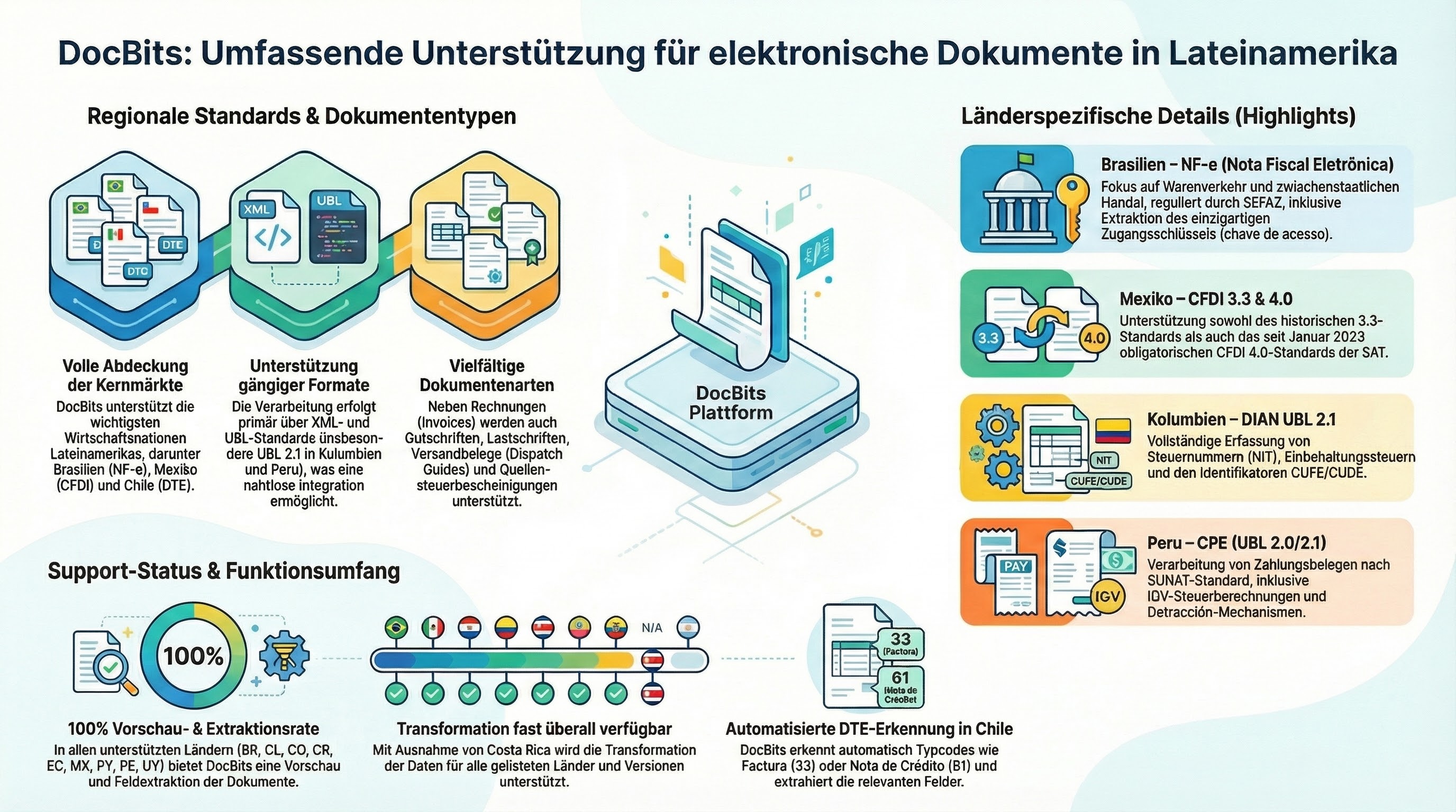 Latin American Electronic Document Standards supported by DocBits