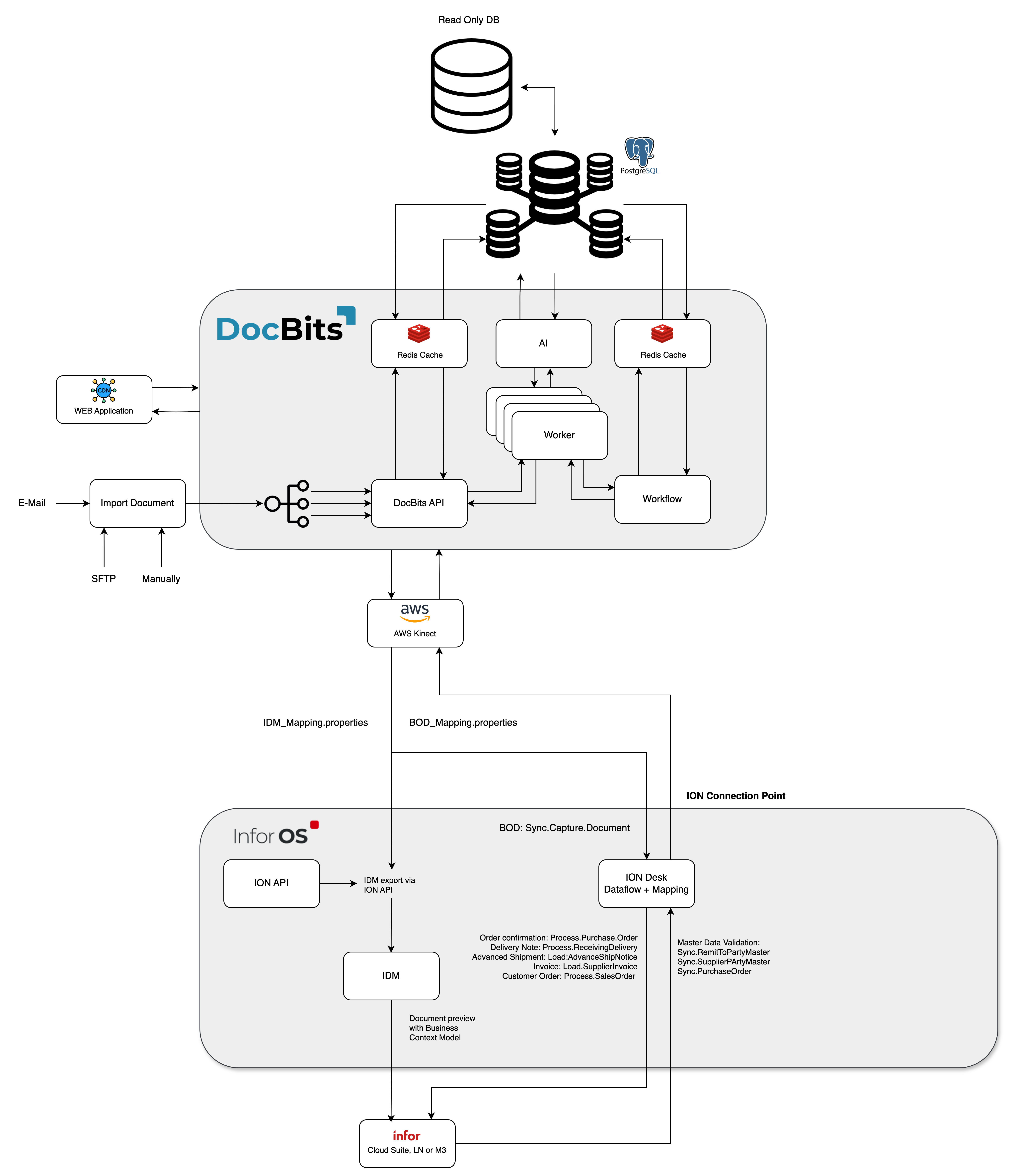 DocBits Cloud Customer Architecture