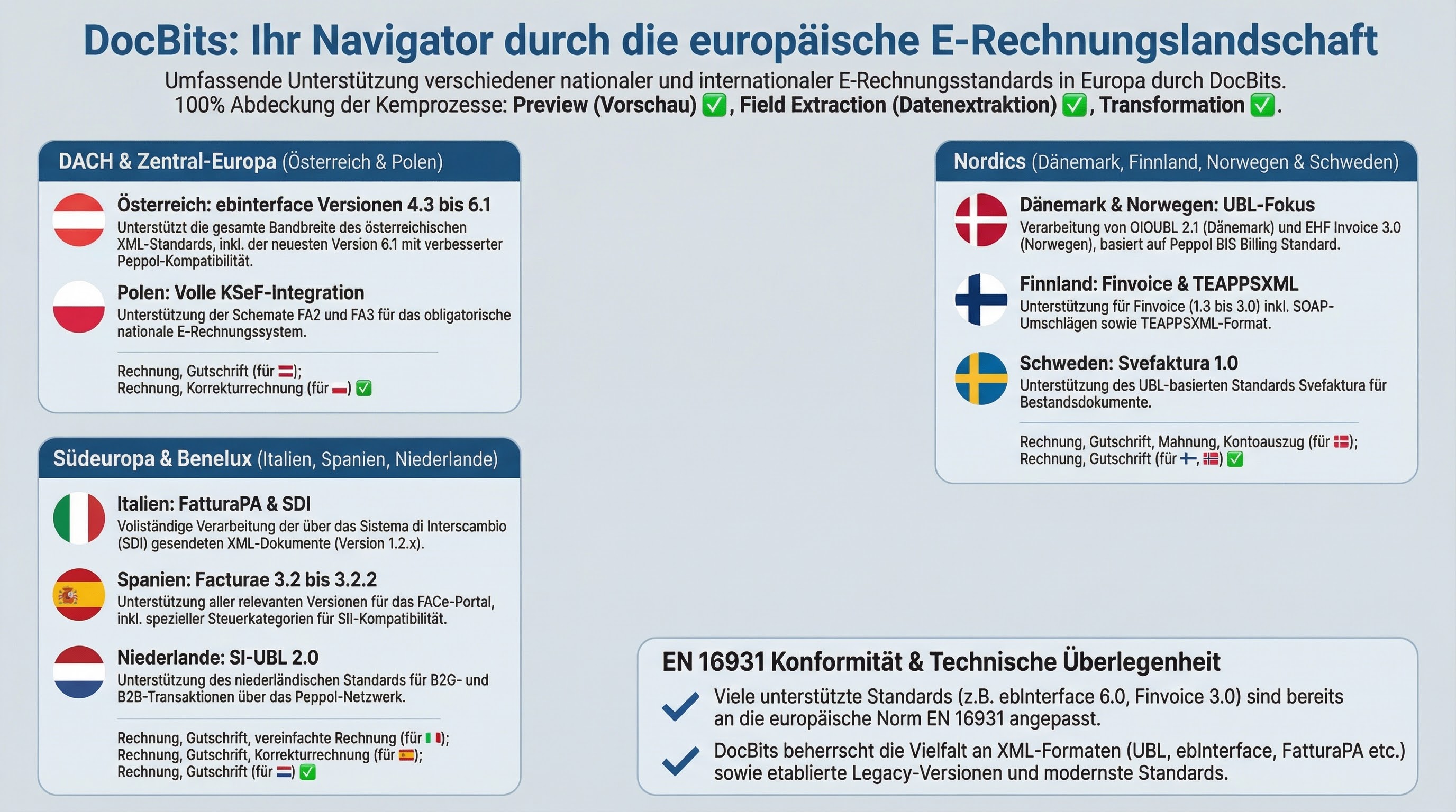 European Electronic Document Standards supported by DocBits
