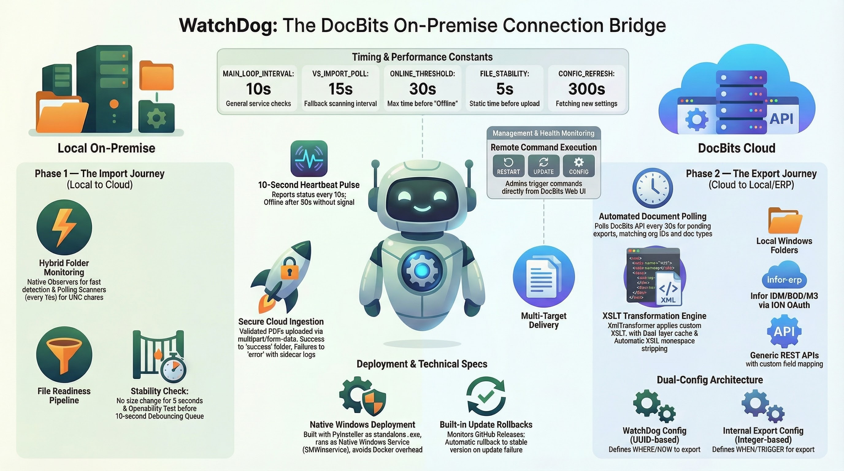 WatchDog Infographic
