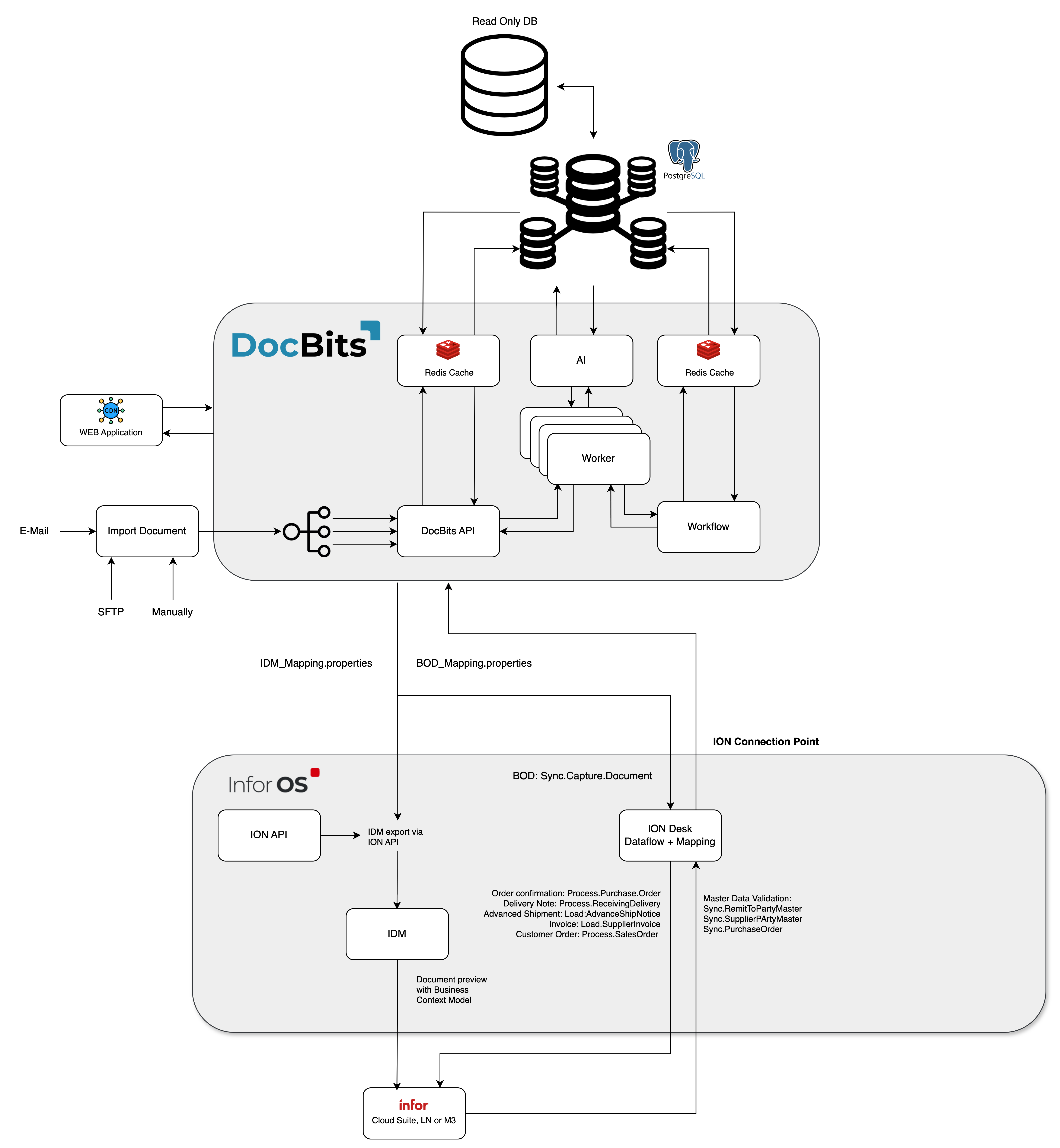DocBits On Premise Architecture