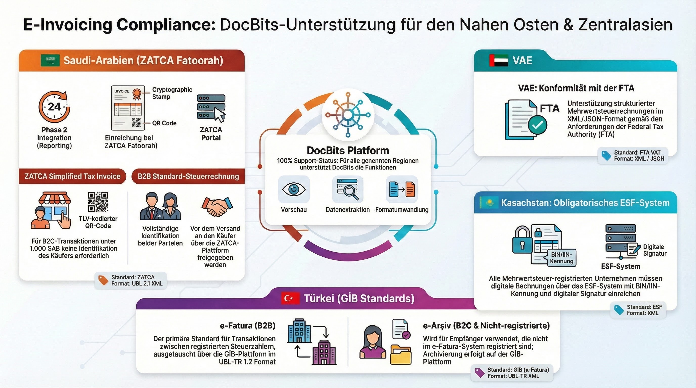 Middle East Electronic Document Standards supported by DocBits